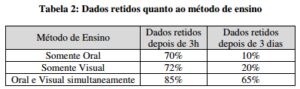 Retenção ao longo do tempo