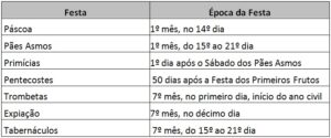 Calendário das Festas Judaicas